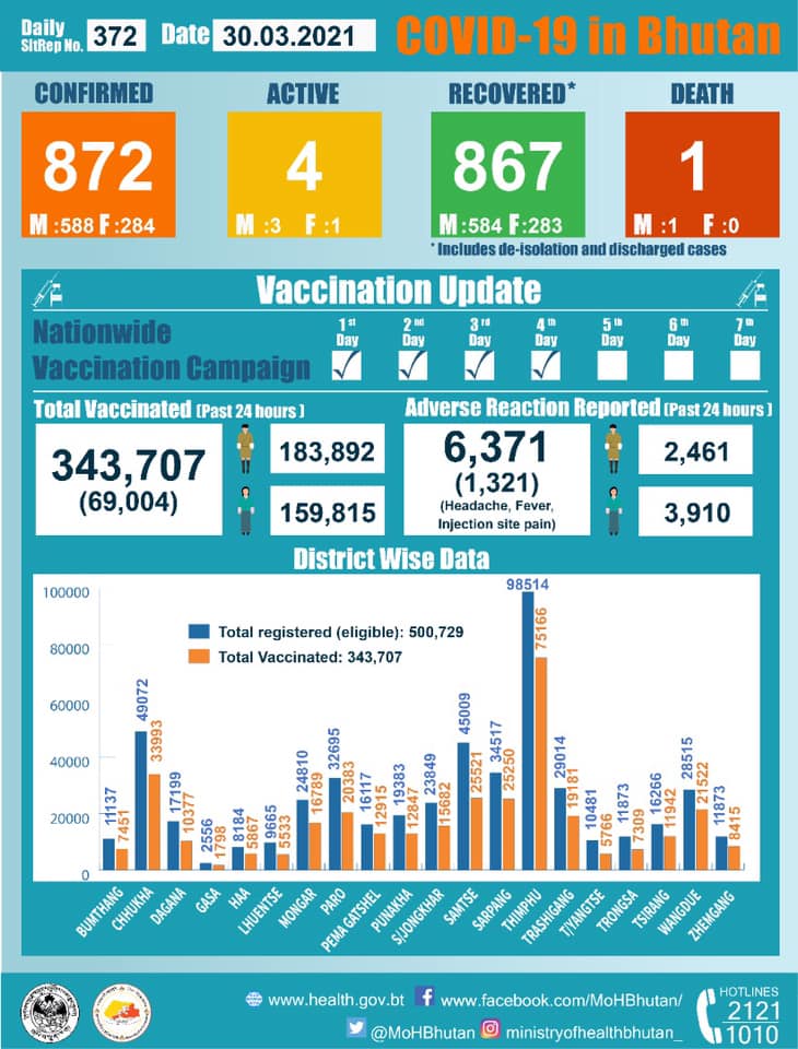 BhutanFdn's tweet photo. On the fourth day of the #nationwide #vaccination, a total of 343,707 individuals were vaccinated covering 68.6% of the eligible population in Bhutan. Source: @MoHBhutan https://t.co/KZkE0mw8Yb