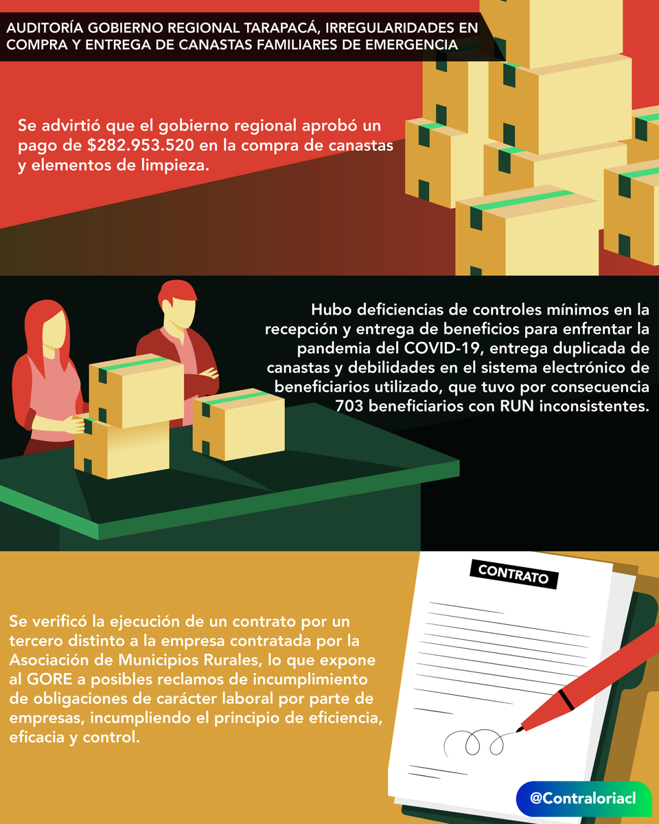 rmoragamamani's tweet photo. El gobierno en la región de #Tarapacá destaca a nivel país x su corrupción. La @Contraloriacl publicó informe final x el sobreprecio en la compra de beneficios #COVID-19, con controles mínimos, entregas duplicadas y contratos truchos. Repudiable #SinMiedo https://t.co/W99bZthzMJ https://t.co/E04HJXoT3J