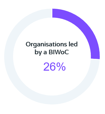 fair_wl's tweet photo. @Hel_Wolf: "From the limited data we have, it suggest that diverse representation is still a way off from where we want it to be." #Monitor2021
See the data here: https://t.co/fHunAPlrvP https://t.co/y87roHjcLD