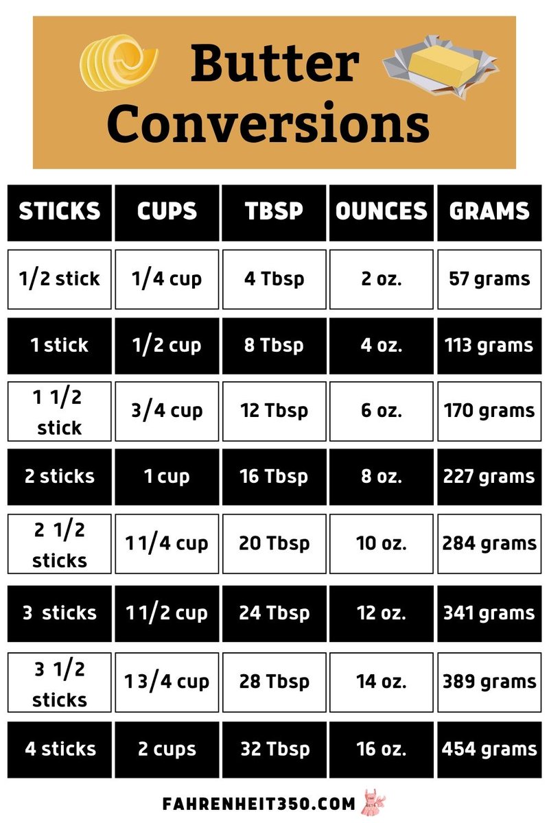 Fahrenheit350's tweet image. Butter creates more flavor, oil creates more moisture, and shortening creates more structure. Here at Fahrenheit 350° we've got all your common conversions in a helpful chart.  SAVE and SHARE now! fahrenheit350.com/2021/01/fahren…

#butterconversion #bakingchart #conversionchart #baking101