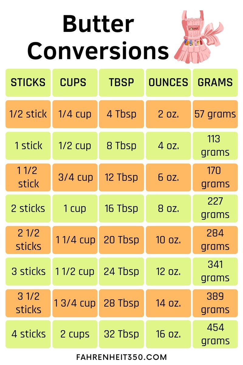 Fahrenheit350's tweet image. Butter creates more flavor, oil creates more moisture, and shortening creates more structure. Here at Fahrenheit 350° we've got all your common conversions in a helpful chart.  SAVE and SHARE now! fahrenheit350.com/2021/01/fahren…

#butterconversion #bakingchart #conversionchart #baking101