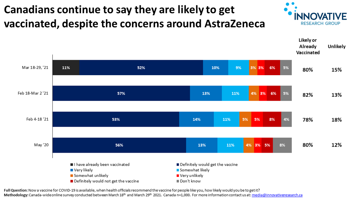 InnovativeRG's tweet photo. So far the AstraZeneca controversy is not raising vaccine hesitancy. Willingness to get a COVID-19 shot is up slightly in our latest tracking. Full report and details here: https://t.co/a8HEpV2bQo #COVID19 #astrazenecavaccine https://t.co/X5IdePvEGC