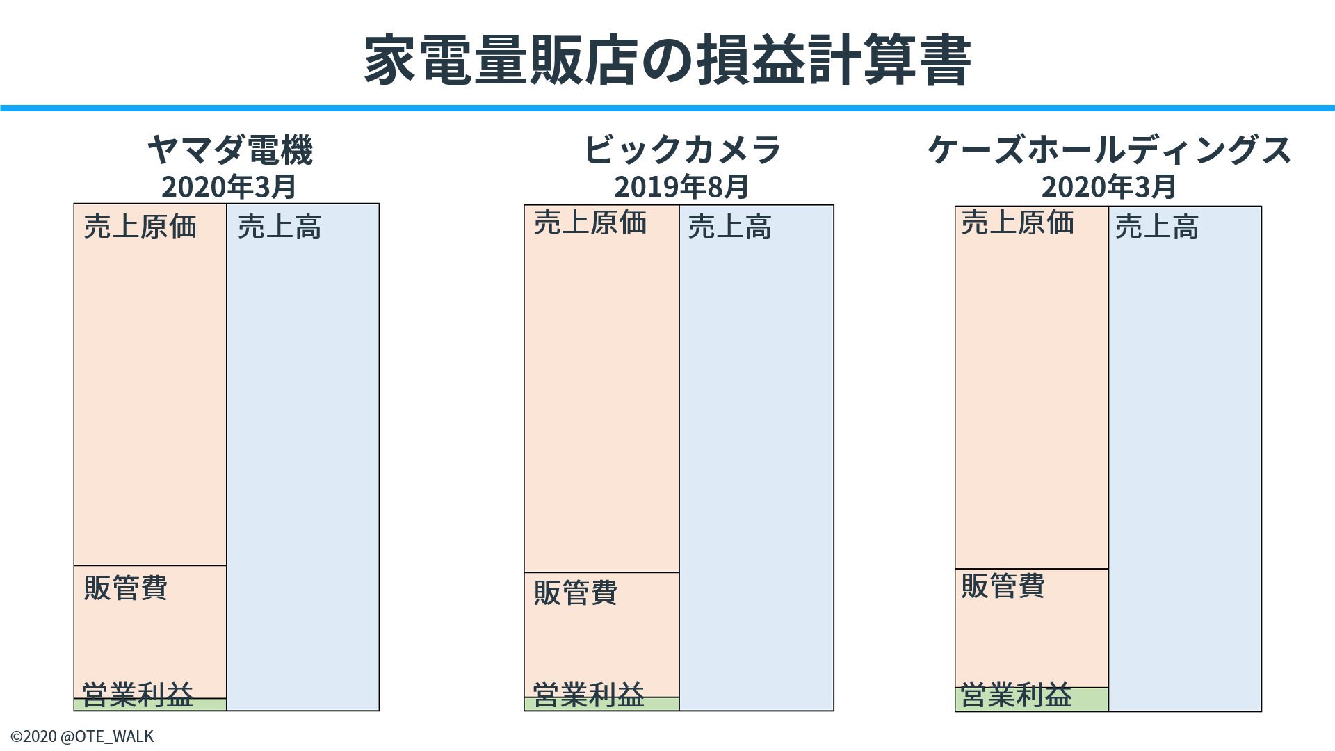 تويتر 会計クイズ 大手町のランダムウォーカー على تويتر 家電量販店のコスト構造 こうして並べてみるとわかりますが どこも原価率が高く薄利多売ビジネスということが読み取れます 家電量販店は販売しているもので差別化が難しく 行くつく先は値下げ合戦に