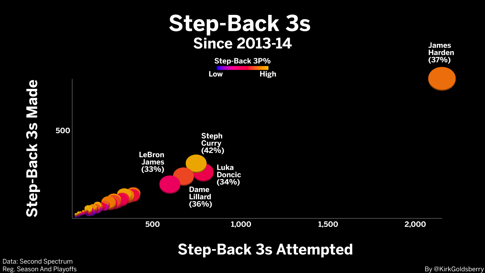 [花邊] 哈登後撤之王 step back 3PA 領先群雄