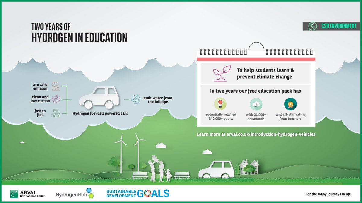 Teaching resources covering #hydrogen &amp; fuel cell vehicle technology have been downloaded 31,000+ times, potentially reaching around 340,000 pupils in less than 2 years: bit.ly/HydrogenEducat… <a href="/HydrogenHub/">Hydrogen Hub</a> <a href="/Ecuity_UK/">Ecuity, a Gemserv company</a> <a href="/BNPParibasUK/">BNP Paribas UK</a> #ZeroEmission #CSR #SustainableMobility