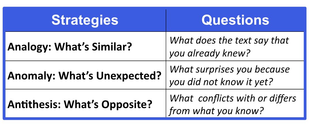 thinkSRSD's tweet photo. I've been doing it all wrong!!

Cutting edge new research on how to activate background knowledge in ways that avoid bringing up wrong info that will then hamper new learning. 

Follow @CourtneyHattan https://t.co/V9ONcpcbBE