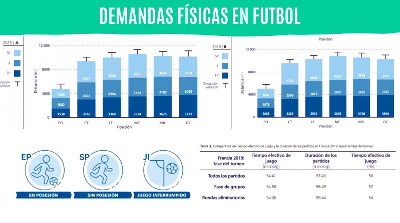 Mr_dalessFutsal's tweet photo. Excelente presentación ayer de la Lic. Laura Blanco (@LauraBlancoPF) sobre las “Consideraciones en la preparación física de fútbol para mujeres” 👏🏽👏🏽👏🏽 https://t.co/XjcmECUrgE