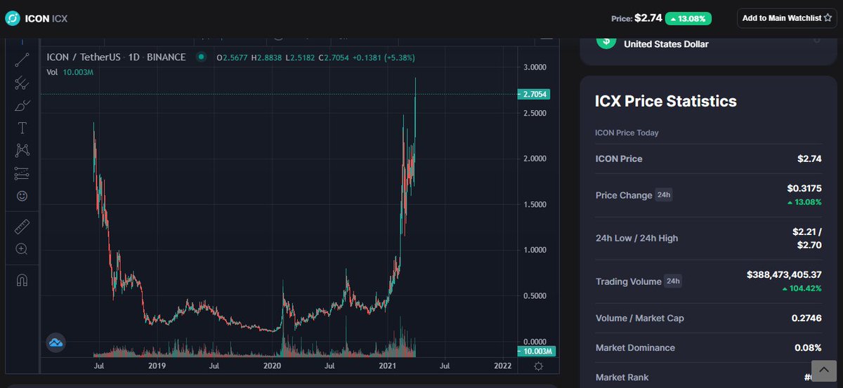 Koala200x's tweet photo. Nobody is talking about #ICONProject #ICX
@helloiconworld
The best is yet to come. SOLID PROJECT.
๐ฃHope you won't regret being not onboard ๐๐and if you are, CONGRATS!
#PUMPAMENTAL #ICX #ICONICX https://t.co/GMWm1VohLL