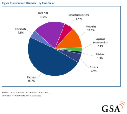#5GDevices - 5G Devices exist in different form factors: including drones, head-mounted displays, including in vehicle routers/ modems/hotspots, robots, snap-on dongles/adapters, TVs and many more: gsacom.com/paper/5g-devic…