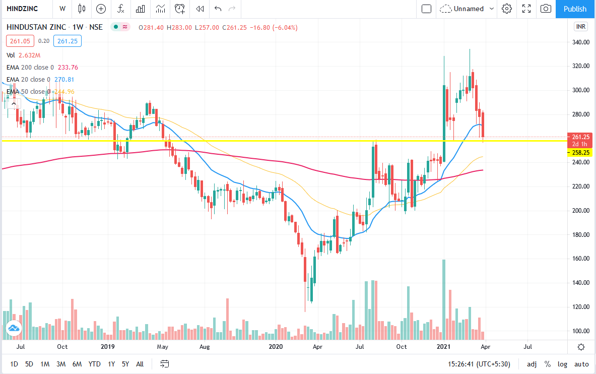 taharisado's tweet image. #Hindustanzinc
260
Good demand zone 255-260
Target - 280/300
Retesting of BO!
@nakulvibhor 
@nishkumar1977 
disc:invested.

#StockMarket #investingtips