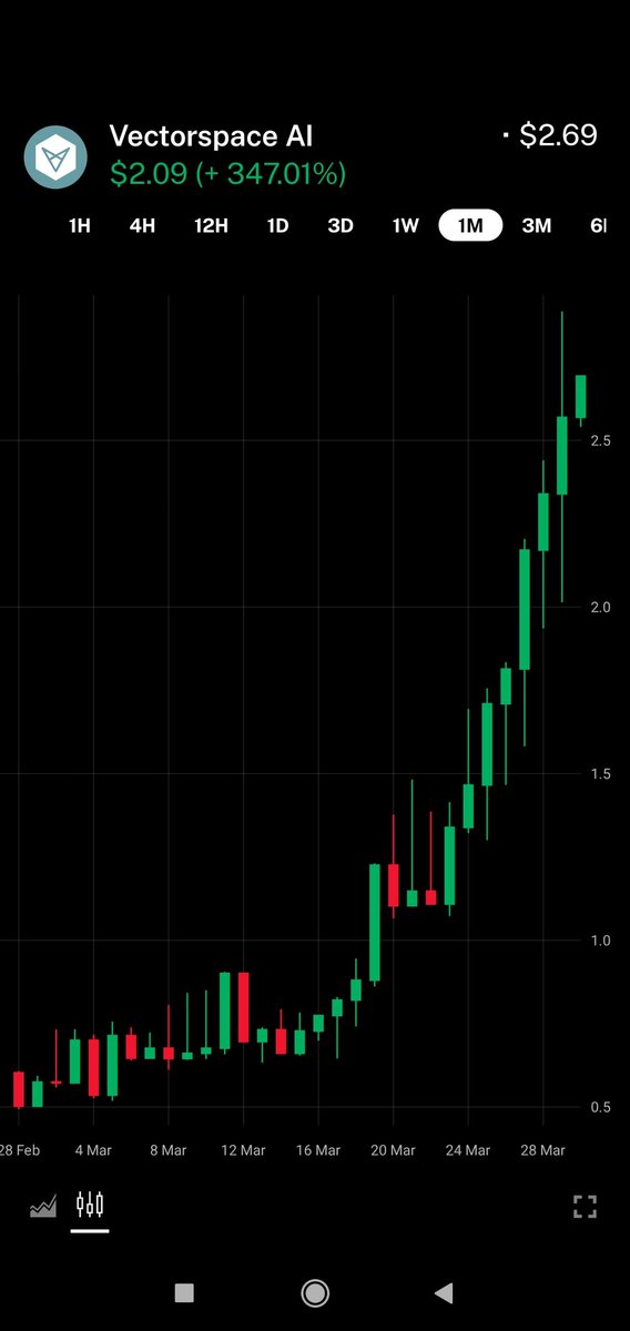 pantoleus's tweet image. So you are saying March was a bearish month. Not at all. There are outstanding gems that catch up price as they were undervalued for long time. $VXV is one of these huge gems. DYOR #Vectorspace