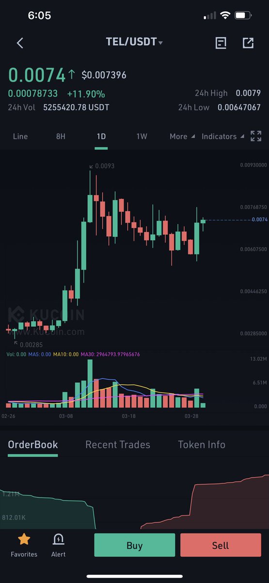 AlexjFerraro's tweet photo. $tel looks like htf and ltf are coming up to a sync point https://t.co/1DadrA6zwW