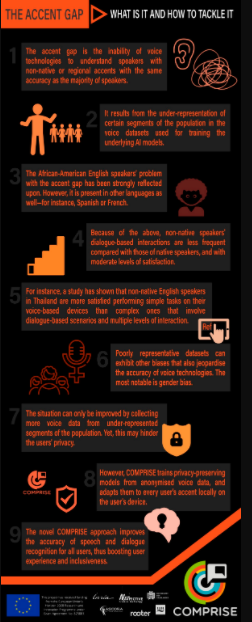 compriseh2020's tweet photo. The Accent Gap: What it is, and how to tackle it. Check our new infographic at the following link! #voicefirst #accentgap
https://t.co/djqRKc8uwr https://t.co/7KYPWJSZuK