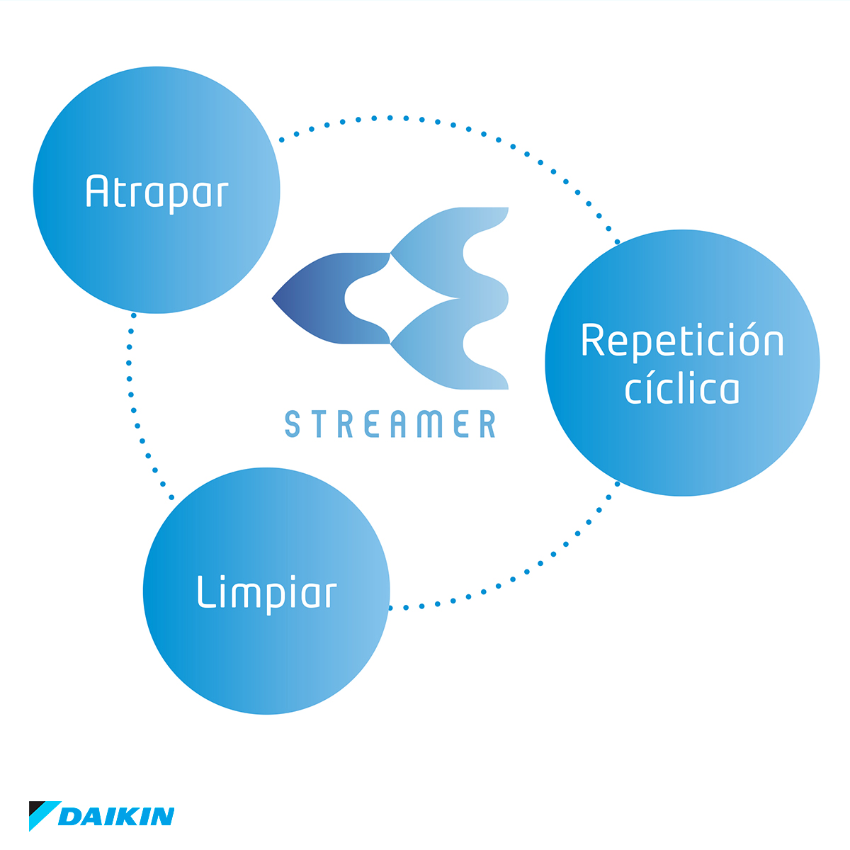 Daikin_es's tweet photo. Gracias a nuestra innovadora tecnología #FlashStreamer, los purificadores de aire de Daikin mejoran la #CalidadDelAire interior y filtran el 99,6% de partículas de polen o ácaros. Perfectos para esta época del año en la que afloran las #alergias: https://t.co/LocASaOu2m https://t.co/bnMi4CGCBY