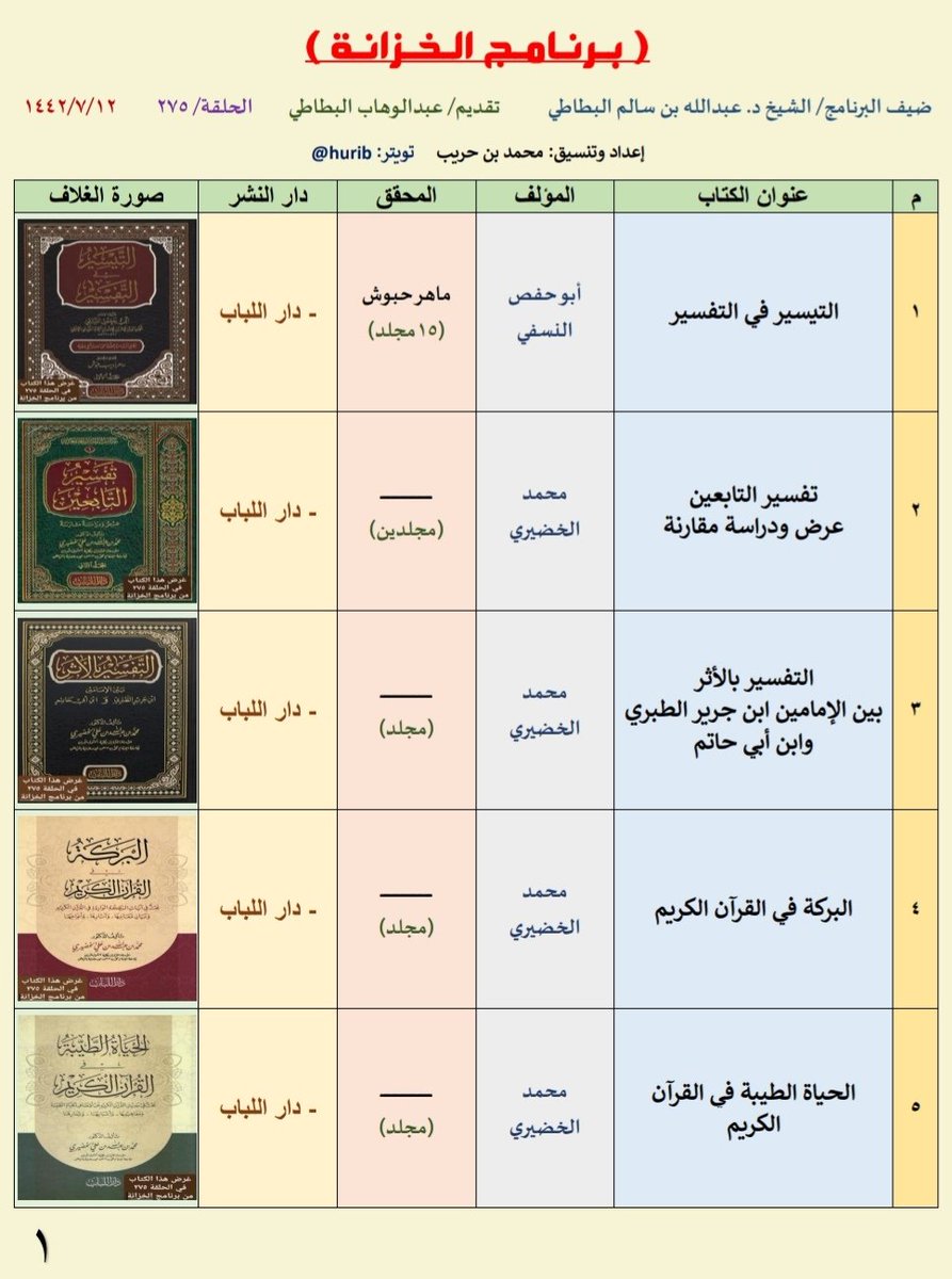 hurib's tweet photo. #كتب  #الخزانة #قناة_زاد 

ملخص كتب الحلقة رقم ((٢٧٥))
من برنامج الخزانة تقديم د.عبدالله البطاطي

https://t.co/aYyYLbXQqg

#ثمار_برنامج_الخزانة

@A_Batati @ZADTVChannel
@darallobab
@ammar978 https://t.co/lxQURox0Kz