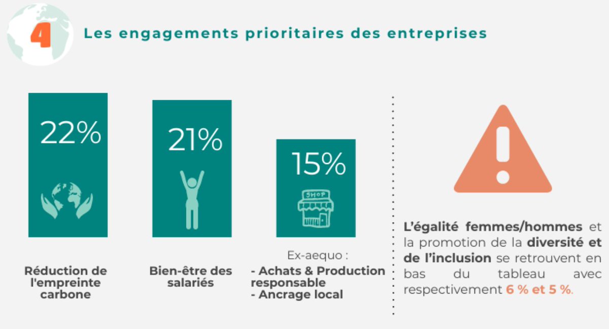 Voici les engagements prioritaires des entreprises. Pour lire l'étude en entier, cliquez ici : cision.fr/ressources/liv…