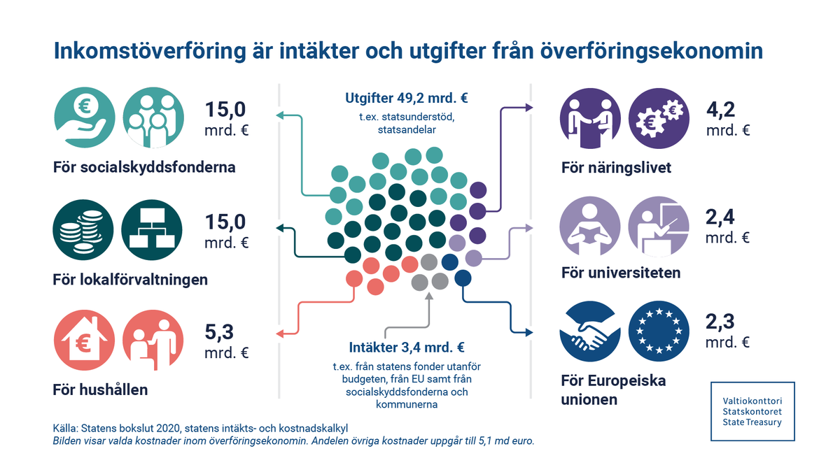 Valtiokonttori's tweet photo. Överföringsekonomins andel av alla kostnader var 80 procent, vilket innebär sammanlagt 49,2 miljarder euro. Överföringsekonomins utgifter till socialskyddsfonderna och lokalförvaltningen var de största posterna i överföringsekonomins utgifter. #statsbokslut2020 https://t.co/Xui9cqagjK