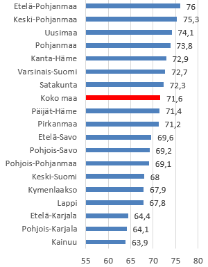 AnuHenTEM's tweet photo. #Työllisyys'asteen vuosikeskiarvo pysyi koronavuonnakin yli 75:n Etelä- ja Keski-Pohjanmaalla. 

#aluetieto #työvoimatutkimus #lfs @EPELYkeskus @TEpalvelutPOH @TEM_uutiset @Tilastokeskus https://t.co/A8tZAq5GFk