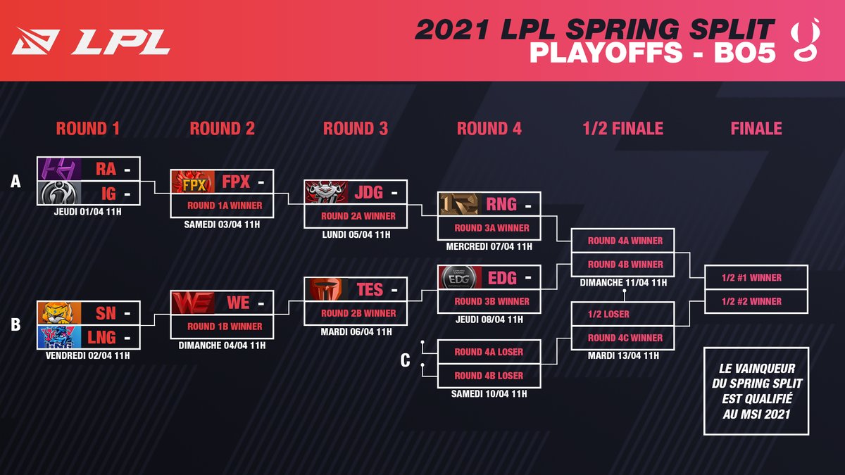OGTVLoL's tweet photo. J-2 avant le lancement des Playoffs #LPL !

Si vous n'avez pas bien suivi la saison, petit tour d'horizon sur les équipes qualifiées.

⬇️⬇️⬇️ THREAD ⬇️⬇️⬇️ https://t.co/eZ4EqSAfA1