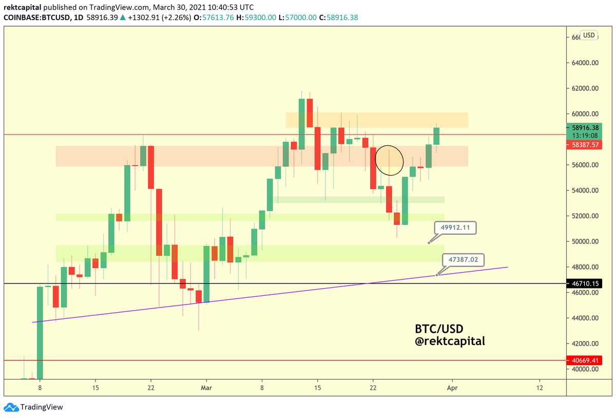 rektcapital's tweet photo. Successful retest and #BTC challenges the orange area

I'd expect some upside volatility deeper into the orange area at this point

#Bitcoin https://t.co/7xbQUvcOqe