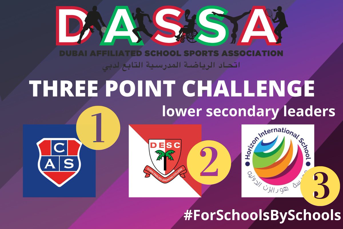 dassa_sports's tweet photo. Round of applause for the students and staff at @CASdubai  on their #DASSA3Point victory! 👏

The lower secondary competition was also dominated by @DESCDubai and @HorizonIntlPE.

The effort from every school to take part has been phenomenal. 🙏 #ForSchoolsBySchools https://t.co/zw1HAuruvH
