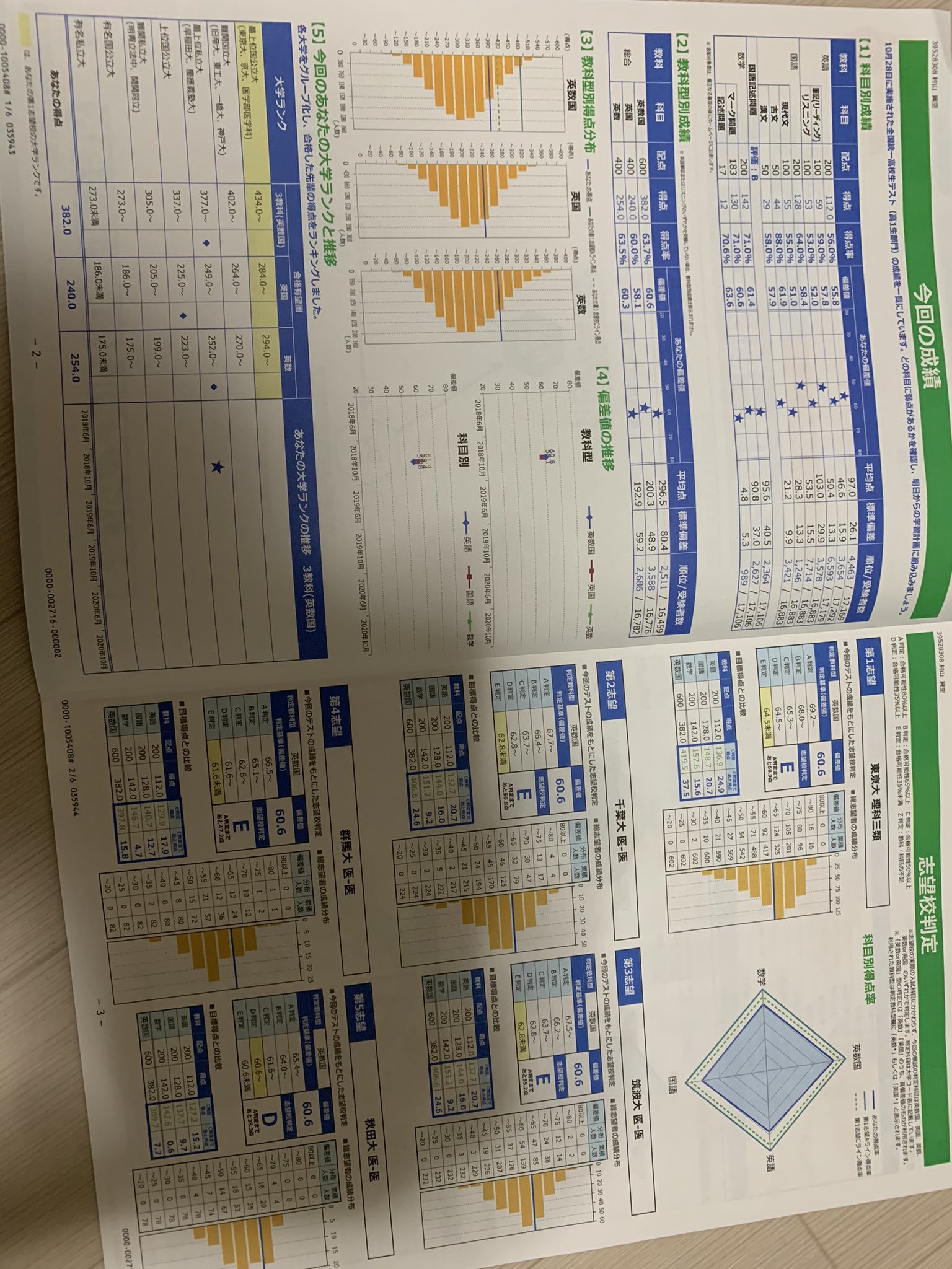 ふりゅーげるの残滓 東進共通テスト模試 1年 10月 2月 初めてのマーク模試です マークにまだ慣れておらず マークミスもしばしば 難易度も進研模試とは段違いに難しく 幾度となく心を折られた記憶があります T Co Oovwijaspu Twitter