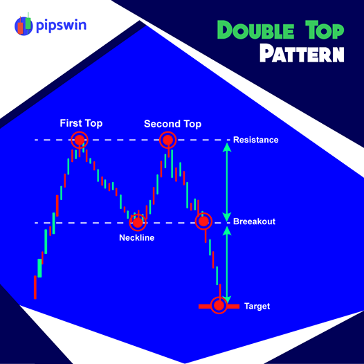 pipswin's tweet photo. #DoubleTopPattern is quite a bearish reversal pattern
typically found on bar charts, line charts, and candlestick charts.
π€Wanna apply this method under experts counsel
and be a profitable #Trader?
Read more.. https://t.co/XDeUW3RZDK https://t.co/BM7gDTWPWU