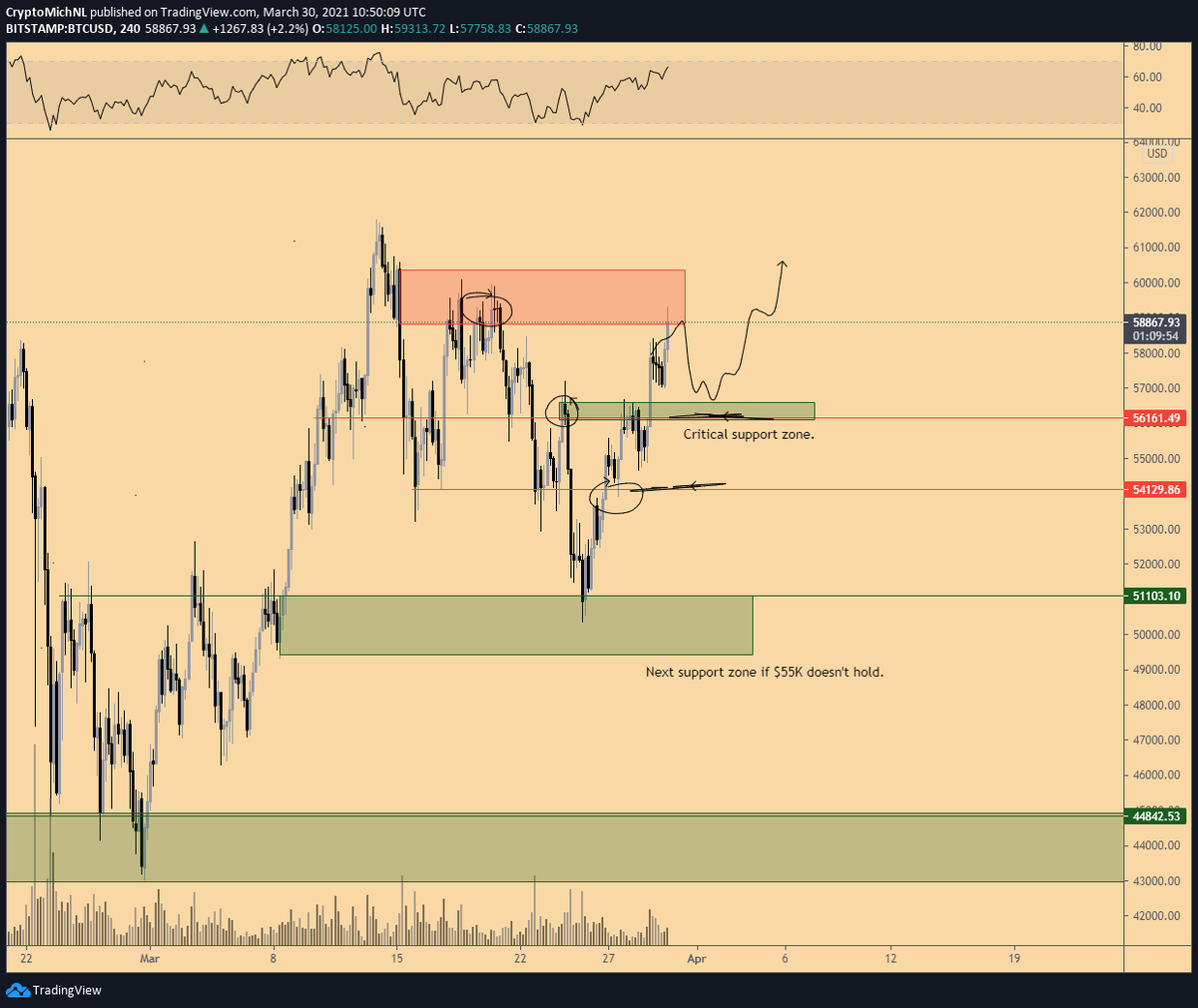 CryptoMichNL's tweet image. #Bitcoin faces final hurdle before $68,000 and that&apos;s this red region.

Going great so far, in which this move is beautiful. Are we continuing already? I&apos;m not sure.

Are we massively bullish? Yes.

Are we going to see more epic #altcoin runs? Yes.