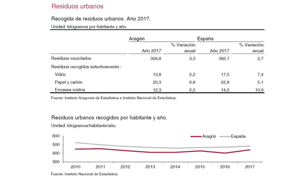 IAEST's tweet photo. (sigue hilo 🧵)
En nuestro "Datos Básicos de Aragón 2020" #DBA2020 el #MedioAmbiente ocupa un lugar destacado.
¿Cómo ha evolucionado la cantidad de residuos urbanos recogida por habitante y año en #Aragón en los últimos años? 👇🏽
📊+Info: https://t.co/EIUUEQWK7T https://t.co/EJLH55yr5B