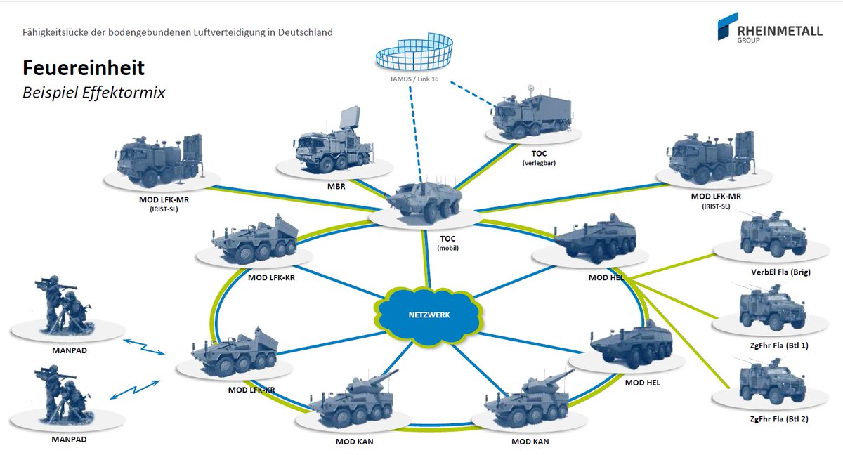 Der jüngste Krieg um #BergKarabach kurbelt die Aufrüstung mit #Drohnen an. Aber auch den Bedarf nach neuen Luftabwehrsystemen. Davon wollen jetzt die deutschen Rüstungskonzerne #Rheinmetall, #Diehl und #Hensoldt profitieren:
rheinmetall-defence.com/de/rheinmetall…
#ARGENNbS #LVSNNbS <a href="/REntwaffnen/">RHEINMETALL ENTWAFFNEN</a>