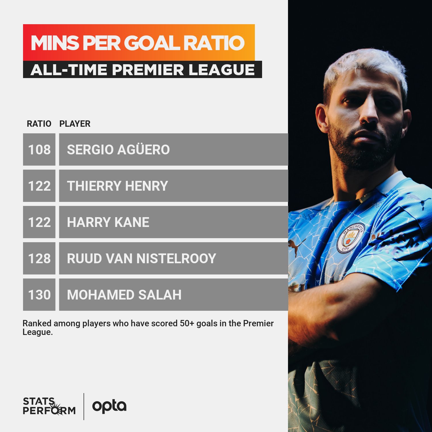 Twitter 上的OptaJoe："108 - @aguerosergiokun is owner of the minutes per goal ratio in Premier League history (min. 50 with the Argentinean averaging a strike every 108 minutes played