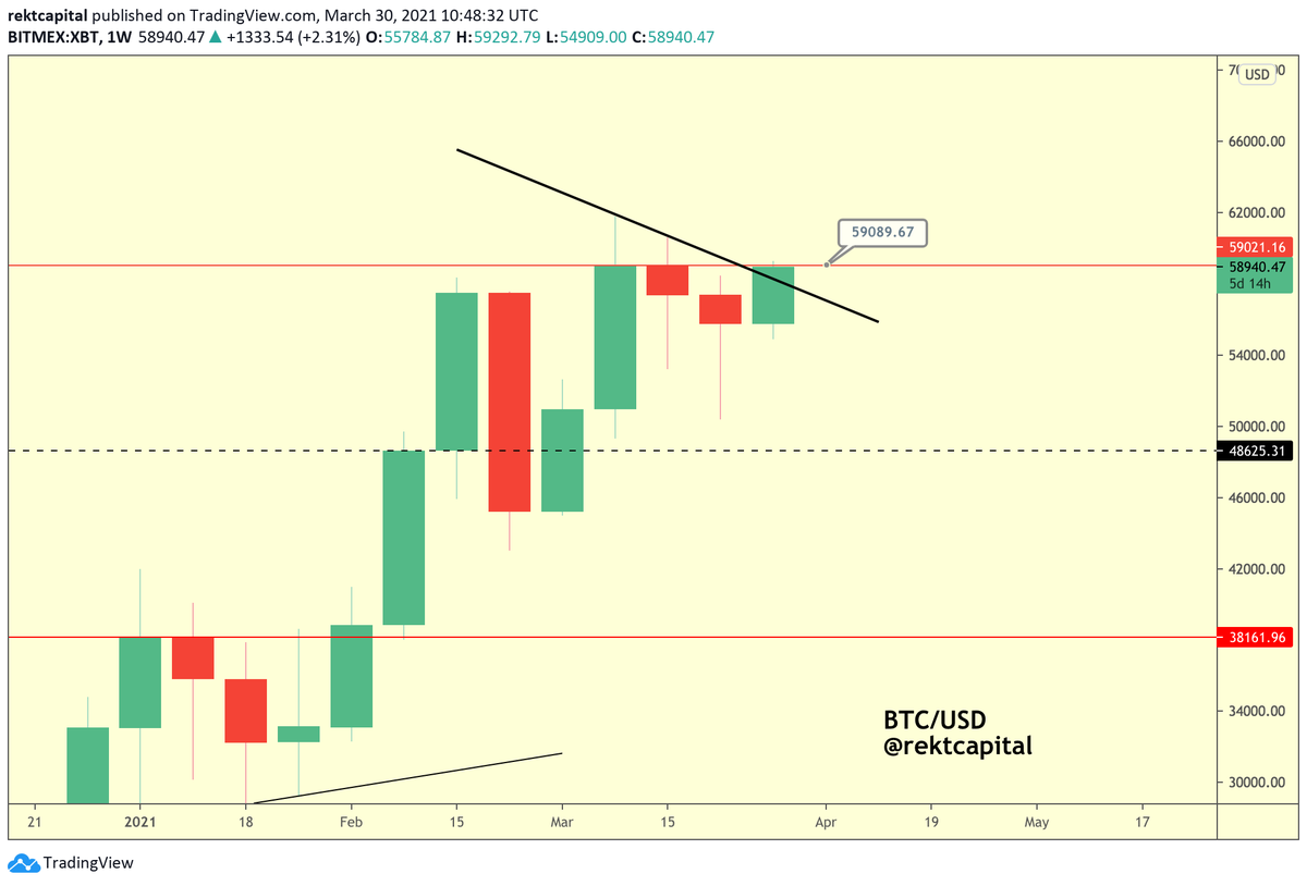 rektcapital's tweet photo. #BTC has pressed past the black diagonal and is now just below the red horizontal resistance area (~$59,000)

Break this area and #Bitcoin will reach new All Time Highs https://t.co/sJ6SNEvyul