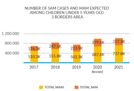 OCHAROWCA's tweet photo. Learn more about the critical areas of acute food & nutrition insecurity in the region: https://t.co/oGBFD3WXfj
#Mali #BurkinaFaso #Niger
#Sahel #3Borders https://t.co/B0x2akiqUf