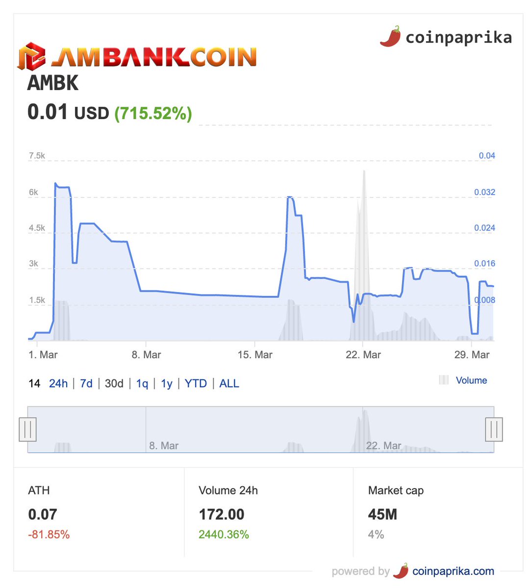 ambankcoin's tweet photo. 🔥AMBANK COIN ($AMBK) was listed on Coinpaprika https://t.co/pCMploLaVe @ambankcoin #AMBK #cryptocurrency #tokens #ERC20 #Crypto #blockchain #ambank #ambankcoin #cryptotrader #cryptotrading #cryptocurrencytrading #cryptoinvestor https://t.co/g269j7anP2