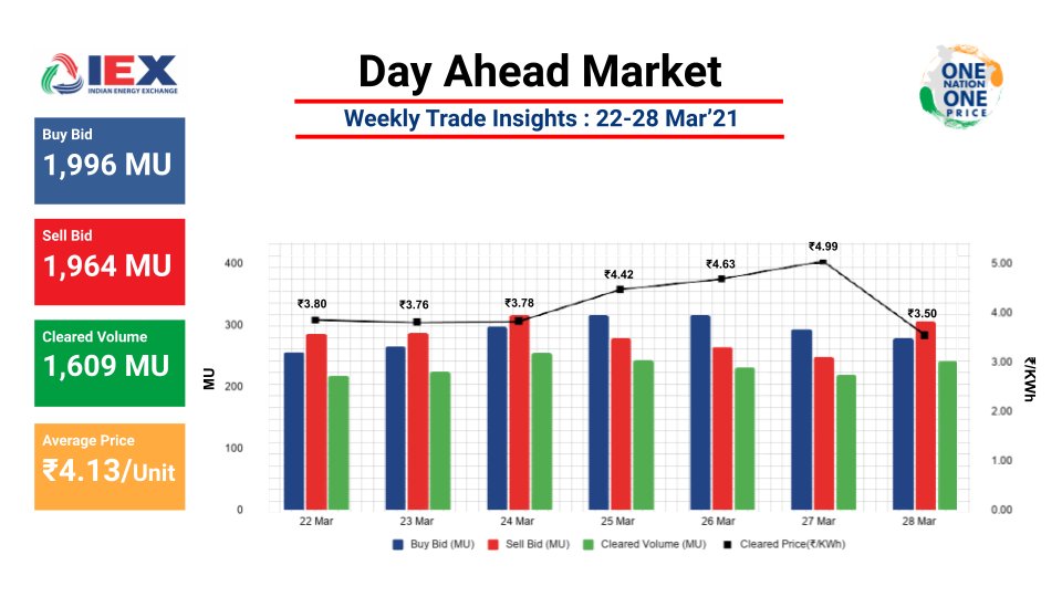 IEX_India_'s tweet photo. #DayAheadMarket Weekly Update: 22-28 March’21
The market sees sell bids at 1.2X of cleared volume indicating ample power availability with the weekly avg. price at ₹4.13/unit.
#DayAheadMarket
#OptimisePowerProcurement https://t.co/0H8H77mIWH