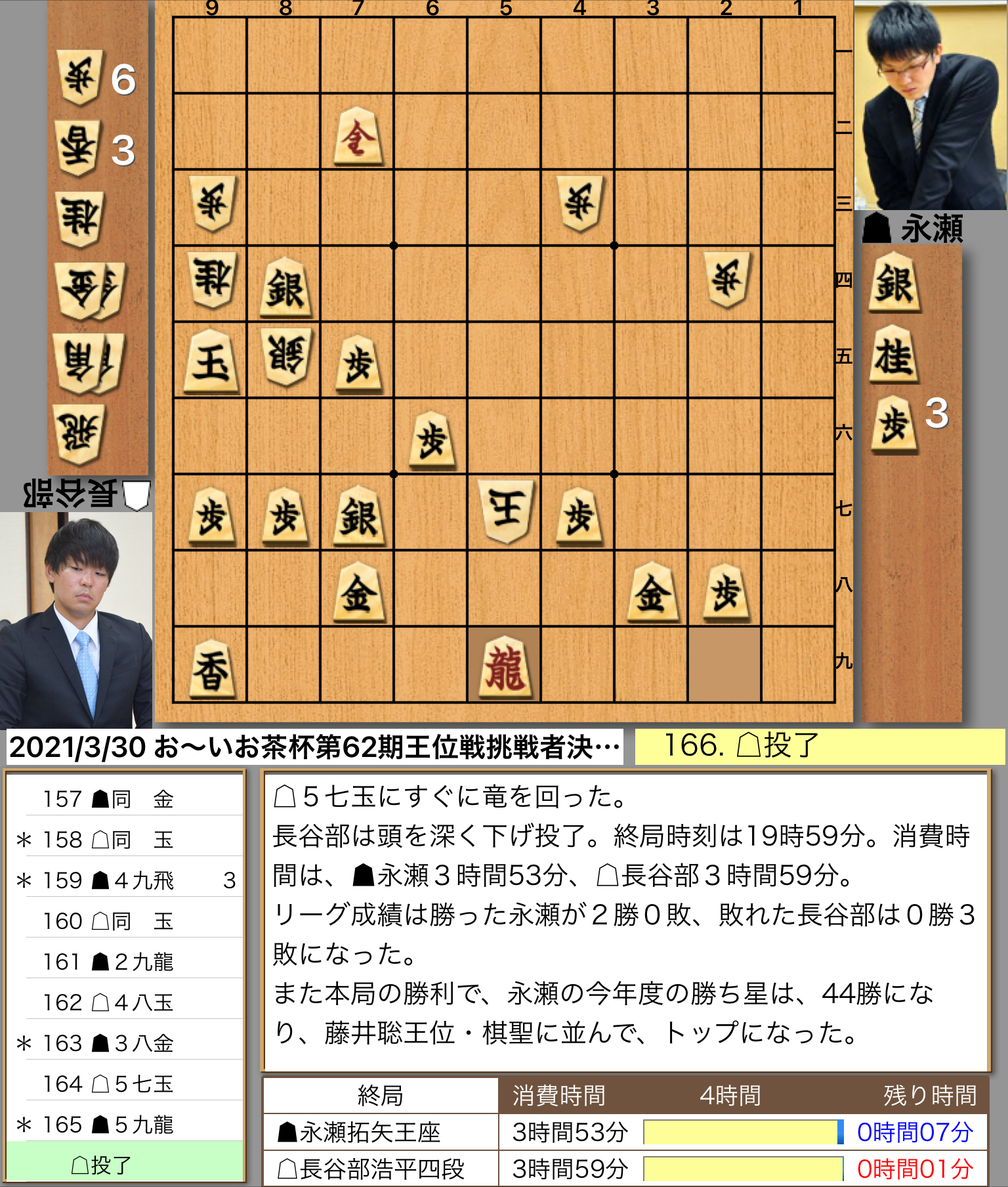 永瀬拓矢王座の勝利 44勝で年間最多勝タイ記録 お いお茶杯第62期王位戦挑戦者決定リーグ 40ch Net
