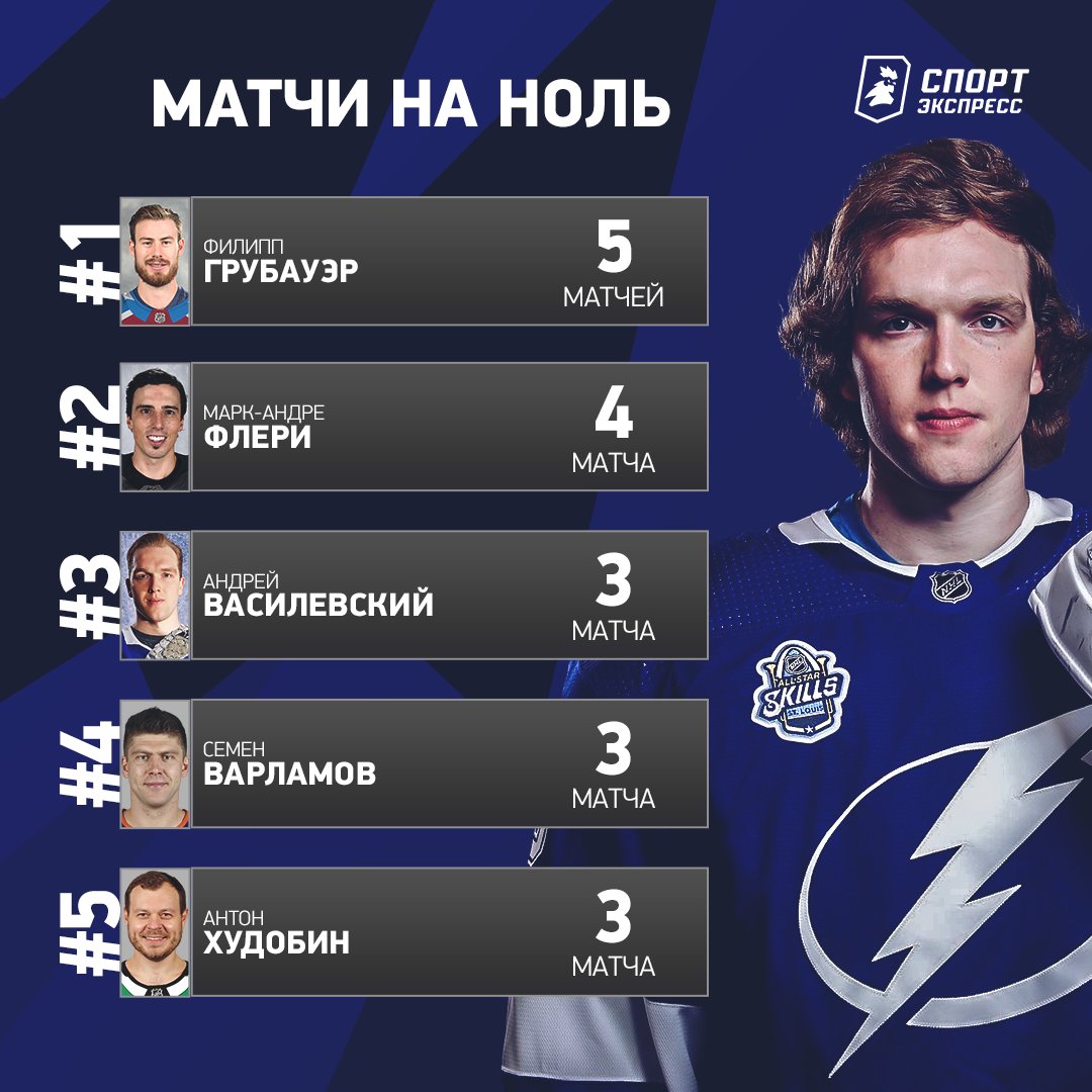 Наши голкиперы —🔝

Трое россиян — в пятерке лучших по количеству сухих матчей в этом сезоне НХЛ. Ждем их на вершине рейтинга 💪