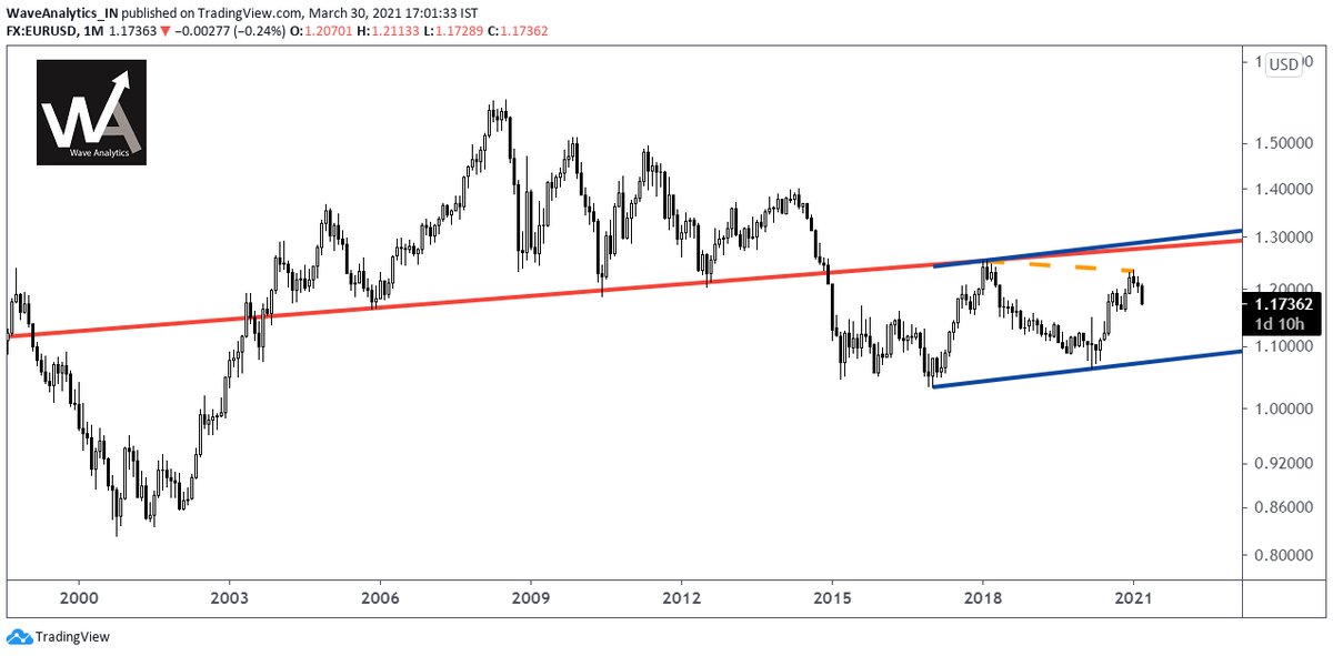 piyushchaudhry's tweet photo. #EURUSD - a massive example of Head & Shoulders as well as Support / Resistance polarity. Now, a Lower High.
$EURUSD
#ClassicalPatterns https://t.co/QJfhxWcun1