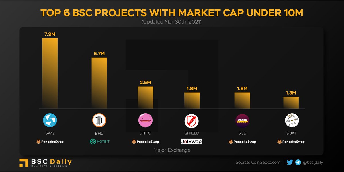 bsc_daily's tweet photo. Top #BSC Projects with Market Cap Under $10M

$SWG plans to launch the following new #DeFi products in Q2/2021: 

▪️ Yield optimizer
▪️ Stable coins
▪️ Voting platform
▪️ NFT gaming
▪️ more ...

Lots of things to live up to 👀

$SWG $BHC @BHC_Happiness $DITTO $SHIELD $SCB $GOAT https://t.co/RR9SKBJoEi