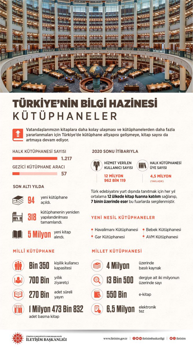 halilozcan63's tweet photo. 📚Türkiye'nin Bilgi Hazinesi Kütüphaneler

📖Vatandaşlarımızın kitaplara daha kolay ulaşması ve kütüphanelerden daha fazla yararlanmaları için Türkiye'de kütüphane altyapısı gelişmeye, kitap sayısı artmaya devam ediyor.

#KütüphaneHaftası kutlu olsun. https://t.co/eAG2PBdKxl