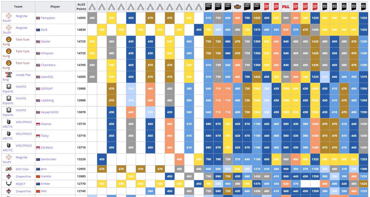 LiquipediaApex's tweet image. APAC South's rankings!
1. 🇹🇭 @itsTempplex
2. 🇦🇺 @Zer0OCE
3. 🇹🇭 Dexter
4. 🇹🇭 @Killoposz1
5. 🇹🇭 Chambers
6. 🇹🇭 @apexsql_
7. 🇹🇭 @G0PGAP
8. 🇹🇭 @Lalab4ngg
9. 🇹🇭 @SaiyajingodT
10. 🇮🇩 @rizkyngrhh
11. 🇮🇩 @FES_Twizy
12. 🇮🇩 @ImanZirul
13. 🇦🇺 @Genburten1
14. 🇦🇺 @Jaro_tv
15. 🇨🇳 @xiaokaicn