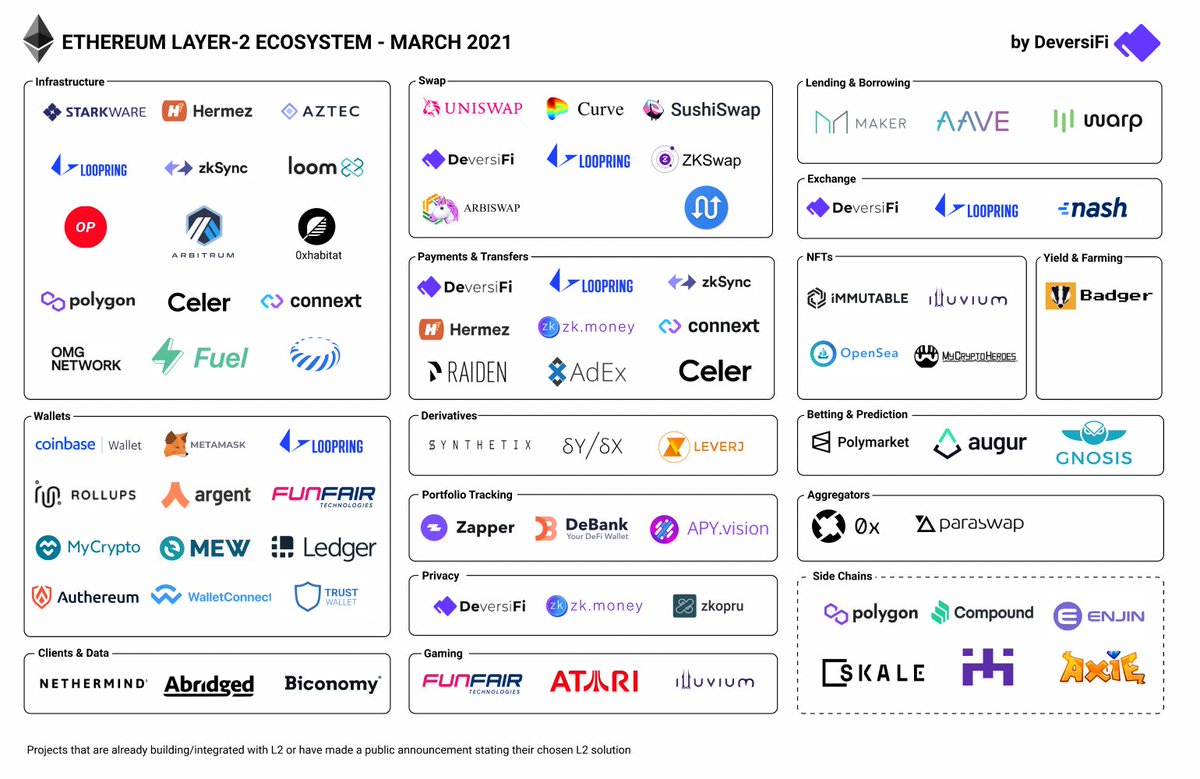coinbureau's tweet photo. The #Ethereum Layer 2 ecosystem is already looking strong. Loving this comprehensive infographic 🤩 https://t.co/IXseP1yL1c