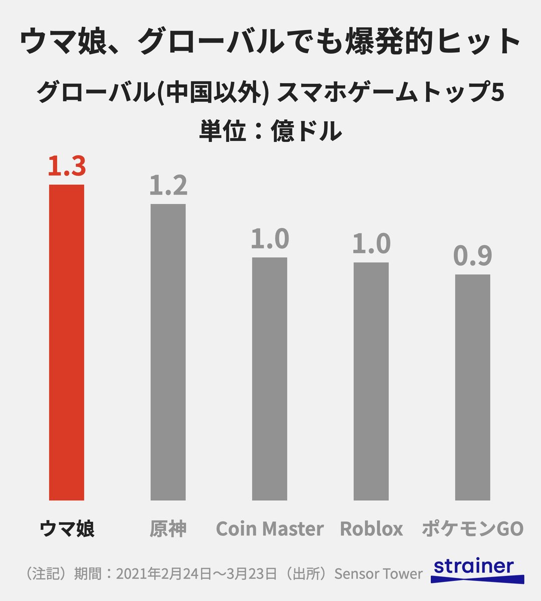 にゃんこむ Comet Dusts Vocal ウマ娘っていわば桃鉄みたいなローカルゲームかと思ってたのに開始したばっかりとはいえ原神抜くのか