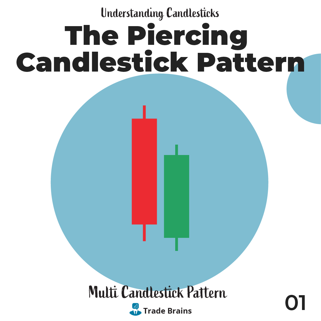 TradeBrainsGrp's tweet photo. This is a Bullish Reversal pattern. And it is very similar to bullish Engulfing pattern
#candlestickmaster #candlestick #nifty #StockMarket #stock #stocks #trading #invest #investing #tradebrains #NiftyBank #nifty50 https://t.co/hymu5cfDLN