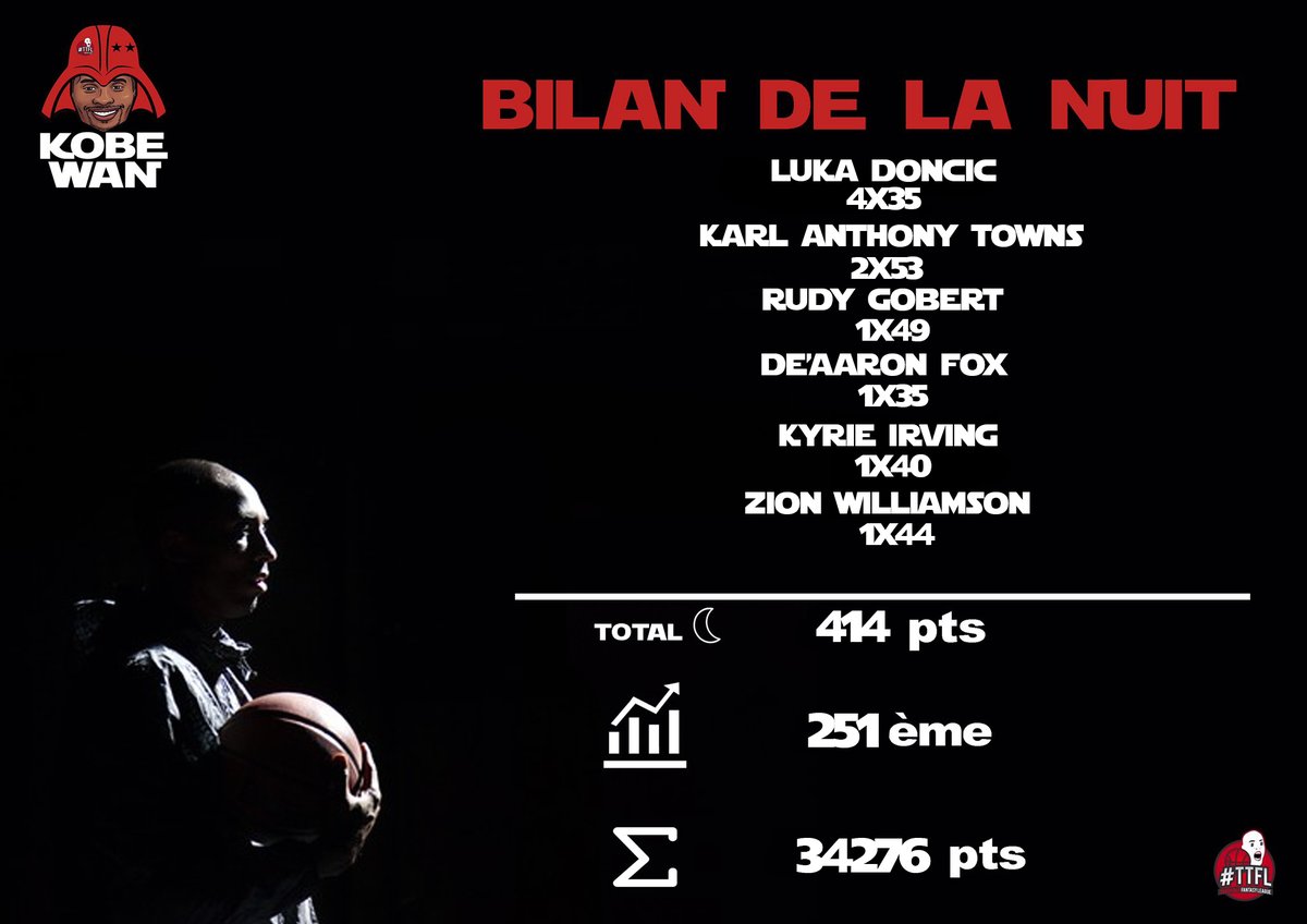 Luka en dessous des 35pts et Fox qui stoppe sa belle  série. On recule de 7places
#TTFL
