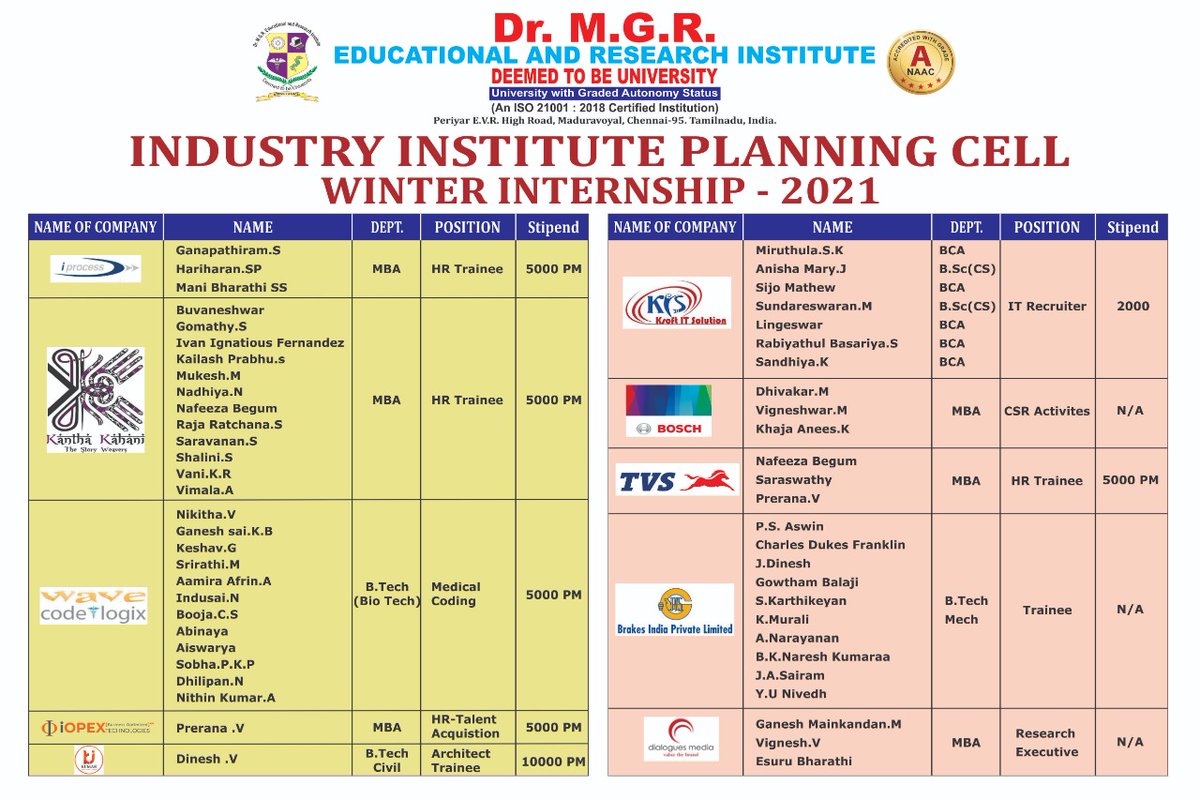 MgrUniversity's tweet photo. Students from Dr MGR Educational and Research Institute gains real world experience through internship opportunities in various companies.
#MGRInternships #MGRInternship #internship #IIPC #TVS #Bosch #BrakesIndiaPvtLtd #KSoftSolution #KanthaKahani #WaveCodeLogix #iprocess https://t.co/AvV3vAtuOs