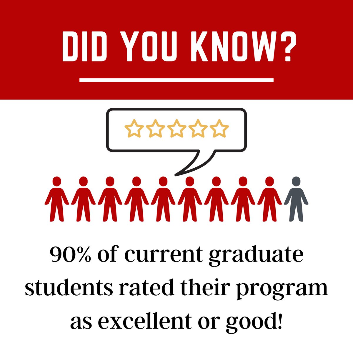 Caldwell University IR (@caldwell_ir) on Twitter photo A majority of Caldwell University graduate students recently rated their program as excellent or good! <a href="/CaldwellUniv/">Caldwell University</a> #HigherEducation #AcademicTwitter #highered #graduateschool #college #collegelife #CollegeStudent #AcademicChatter A majority of Caldwell University graduate students recently rated their program as excellent or good! <a href="/CaldwellUniv/">Caldwell University</a> #HigherEducation #AcademicTwitter #highered #graduateschool #college #collegelife #CollegeStudent #AcademicChatter