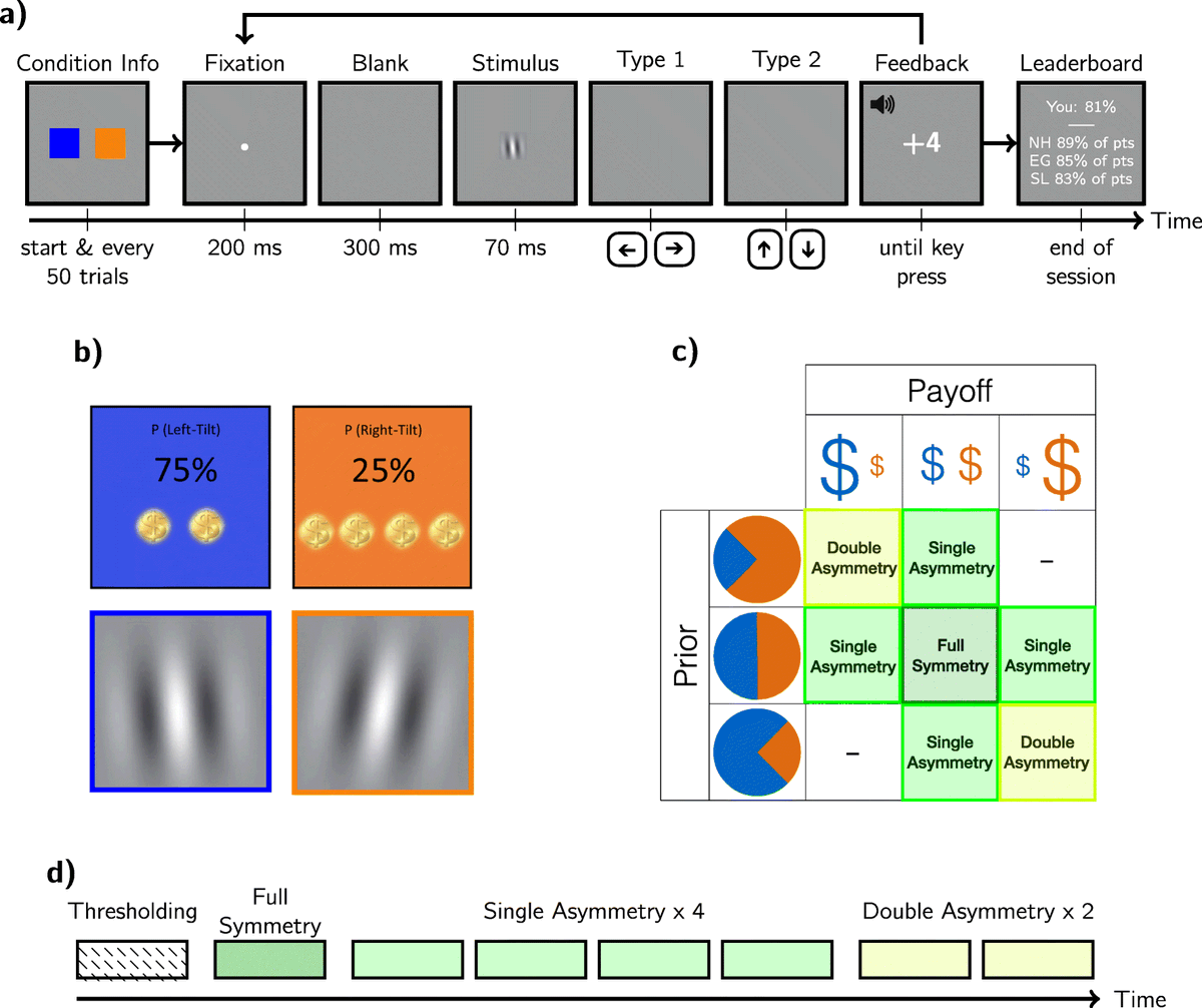 Psychonomic_Soc's tweet photo. How much money would shift your response bias? New post by @benwolfevision on #psynomAPP paper by @ShannonMLocke1, @egaffincahn, @NadiaHosseini7 et al @SpringerPsych

https://t.co/g9QBXcEAo8 https://t.co/qTVSQe3N3H