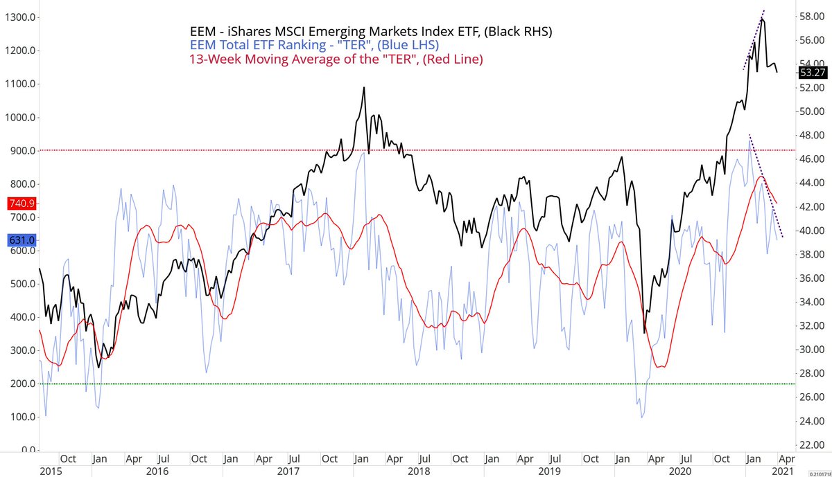 Mkts_Compass's tweet photo. #EEM #MXEF (1/2) The Total Technical Ranking (“TER”) of the combined 22 individual EM Country ETF Technical Rankings fell -5.94% to 631 from the previous weeks reading of 668.5. Those objective rankings are calculated in @Optuma ... https://t.co/kFQKJfhu4F