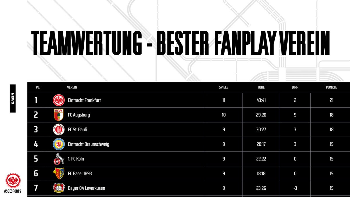 Eintrachtesport's tweet photo. 🏆 - Unser Team konnte sich im #NGLFANPLAY Spring 2021 den ersten Platz sichern! 

👏 @kandix1969
👏 @BerkayLion
👏 @ThAaXxLouisXx
👏 @svm_niklaskow 

#SGEsports | #SGE | #FIFA21 https://t.co/B3J2DInoXm